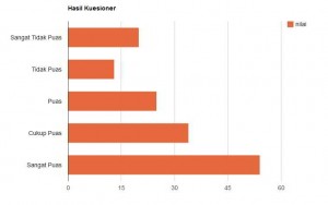Hasil Google Chart Tool Untuk Kuesioner