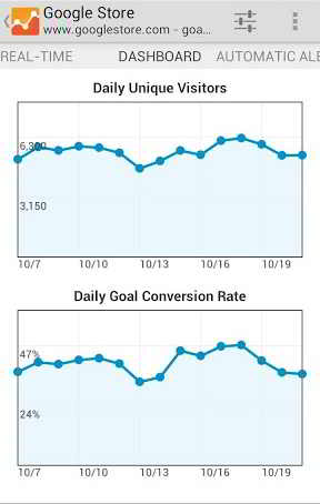 Google Analytic for Android Google Analytic for Android