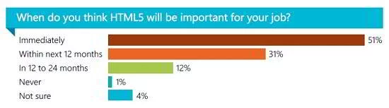 penggunaan html5 untuk pekerjaan