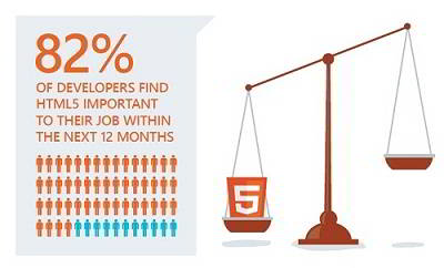 survei penggunaan html5