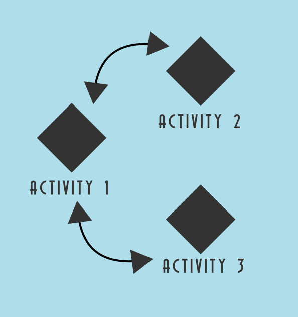 Activity Android