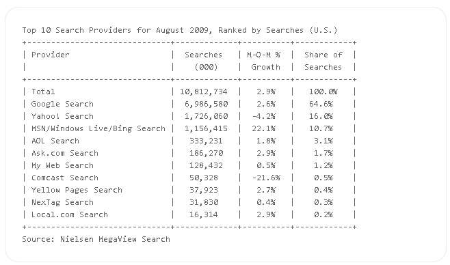 Bing Market Share