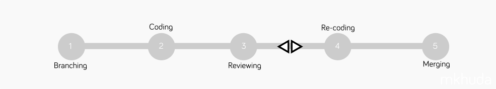 Step Code Review
