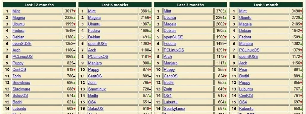 Linux Mint Merajai DistroWatch