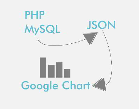 PHP JSON Google Chart
