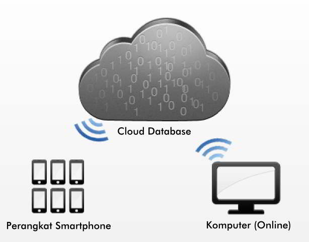 Arsitektur Mobile Cloud
