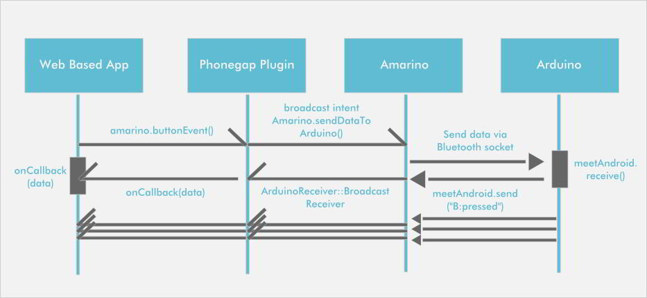 Implementasi Android Amarino Phonegap