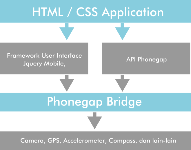 Arsitektur Phonegap