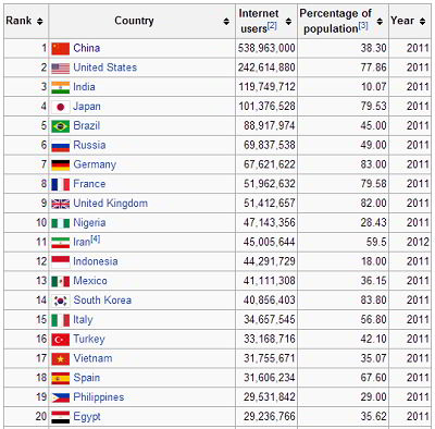 internet penetration