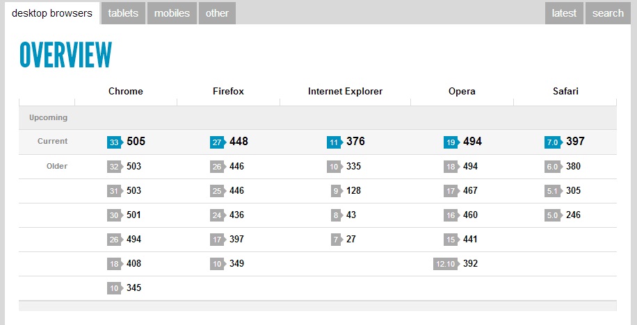 Browser Performance Compare