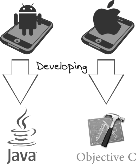 Java Objective C