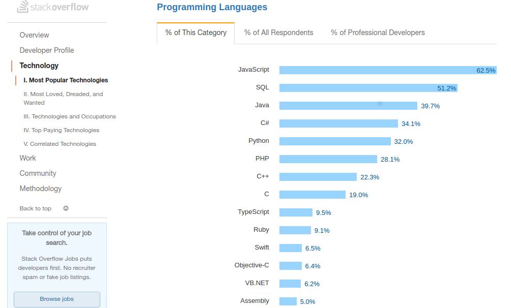 Javascript di Stackoverflow Survey Tahun 2017